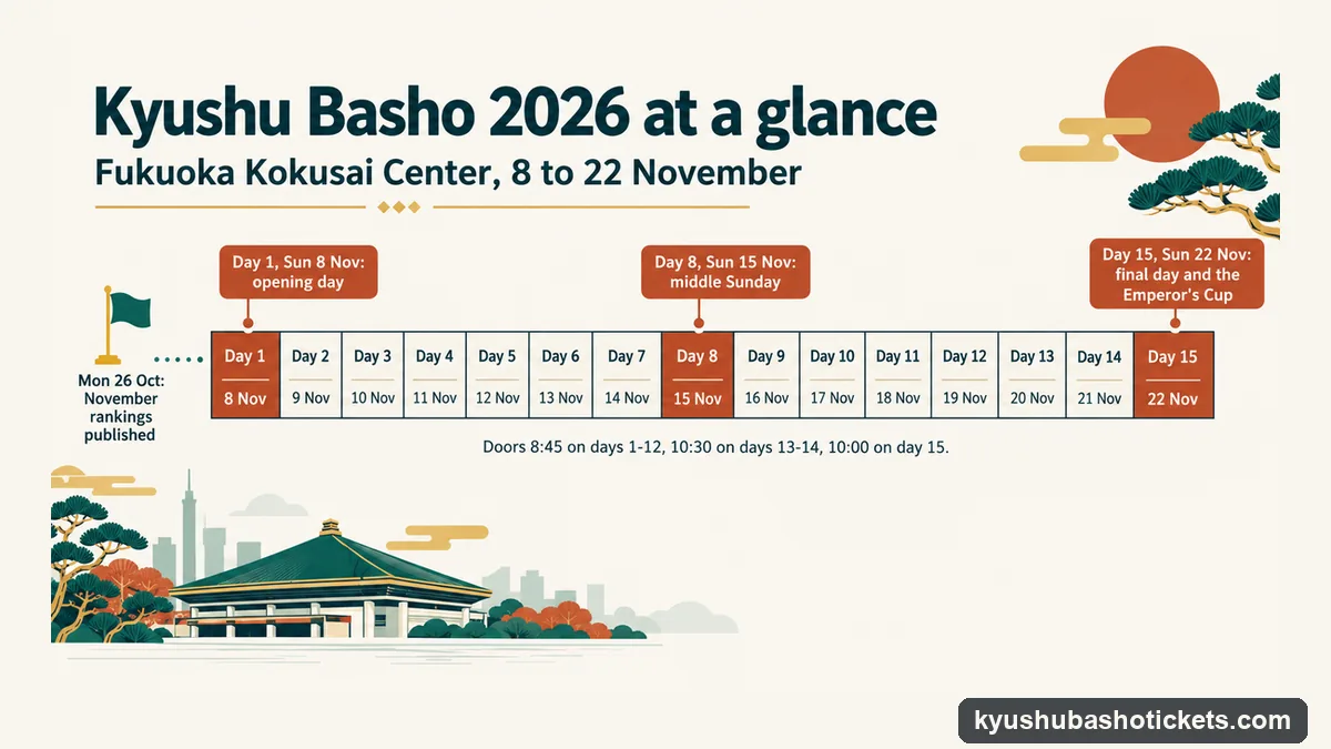 Calendar infographic of the 2026 Kyushu Basho: 15 days from Sunday 8 to Sunday 22 November, with the opening day, the middle Sunday on 15 November and the final day highlighted, and the rankings published on 26 October