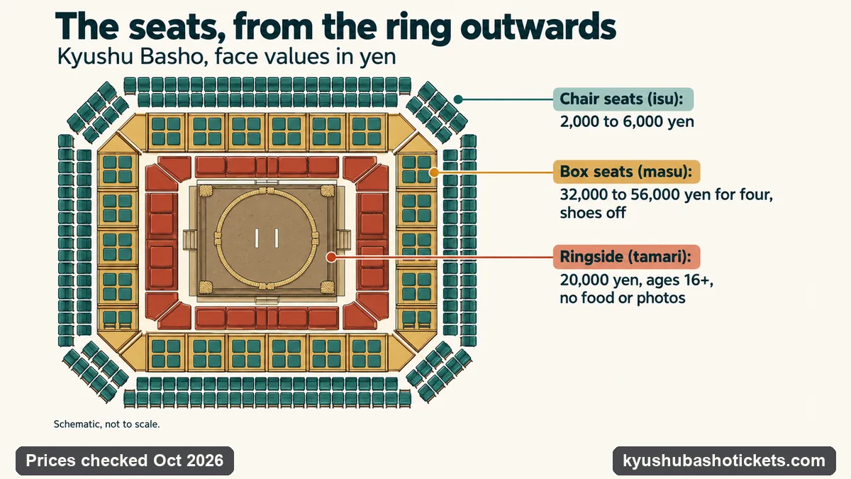 Schematic infographic of Kyushu Basho seats: ringside at 20,000 yen for ages 16 and over, box seats for four at 32,000 to 56,000 yen, and chair seats at 2,000 to 6,000 yen